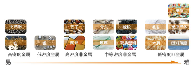 03-X光异物检测机-不同物质的检测难易程度.jpg