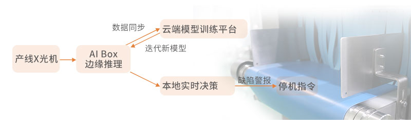 05-X光异物检测机-AI BOX的云边协同框架逻辑.jpg